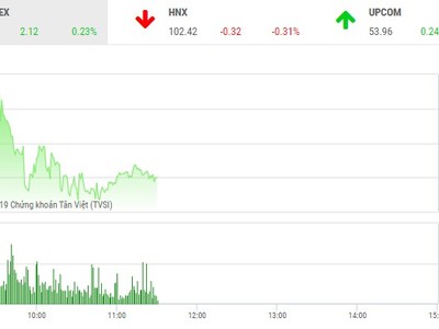 Phiên sáng 28/1: Tắc thanh khoản