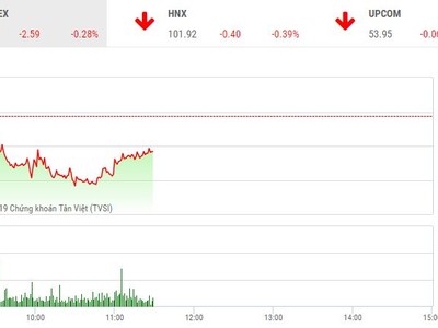 Phiên sáng 29/1: Thị trường đảo chiều, đột biến trên UPCoM