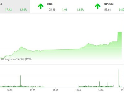 Phiên chiều 11/2: Bùng nổ