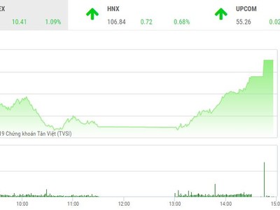 Phiên chiều 18/2: Cổ phiếu dầu khí khởi sắc, VN-Index bay cao