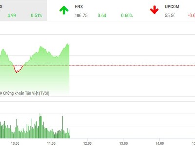 Phiên sáng 22/2: Cổ phiếu vua trở lại, thị trường tiếp tục thẳng tiến