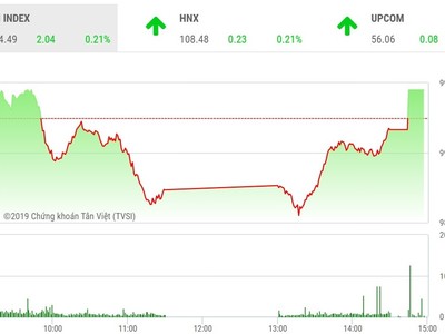 Phiên chiều 6/3: Niềm vui trở lại