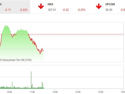 Phiên sáng 11/3: Tiếp tục điều chỉnh
