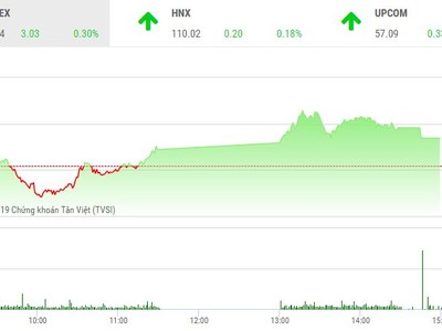 Phiên chiều 14/3: Nổi sóng