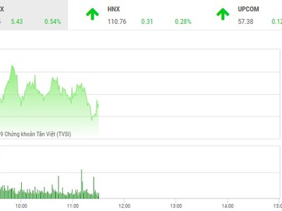 Phiên sáng 18/3: Chinh phục thử thách mới