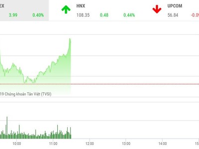 Phiên sáng 8/4: Nhóm dầu khí, ngân hàng kéo VN-Index tăng điểm