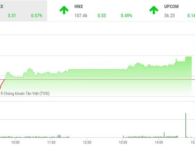 Phiên chiều 26/4: Nghỉ lễ vui vẻ