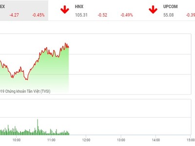 Phiên sáng 8/5: Lực cầu bắt đáy nhập cuộc, VN-Index hãm đà rơi