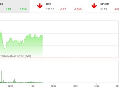 Phiên sáng 27/5: Tiết cung giá thấp, VN-Index hồi phục nhẹ