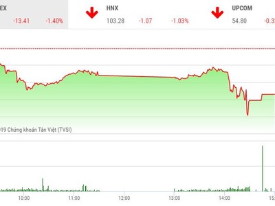 Phiên chiều 3/6: Thị trường chìm trong sắc đỏ, VN-Index mất hơn 13 điểm
