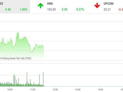 Phiên sáng 1/7: Hứng khởi