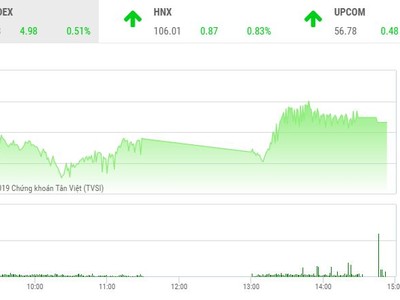 Phiên chiều 11/7: Dòng bank dẫn lối, VN-Index vẫn hụt mốc 980 điểm