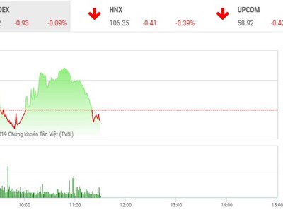 Phiên sáng 26/7: Cổ phiếu nhỏ và vừa tỏa sáng
