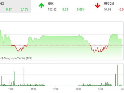 Phiên chiều 12/8: May mắn thoát hiểm