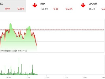 Phiên sáng 9/9: Dòng tiền vẫn đứng ngoài, VN-Index chưa thể trở lại