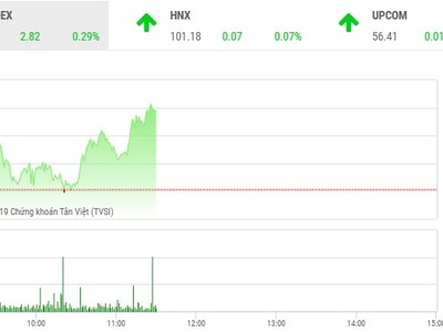 Phiên sáng 13/9: Dòng tiền bắt đầu nhập cuộc