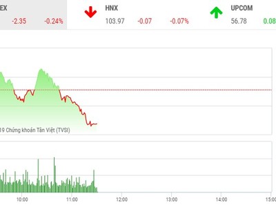 Phiên sáng 20/9: Chờ kịch hay