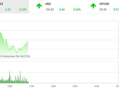 Phiên sáng 23/9: Dòng bank trở lại, VN-Index hồi phục