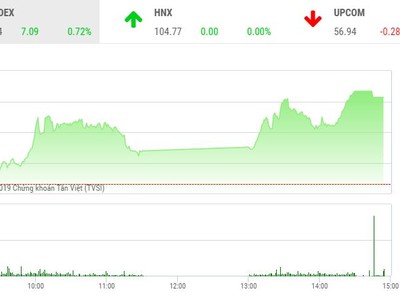 Phiên chiều 27/9: VCB lập đỉnh mới, VN-Index vẫn lỗi hẹn với mốc 1.000