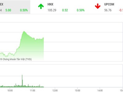 Phiên sáng 30/9: VN-Index tự tin vượt sóng, cổ phiếu HDB tỏa sáng