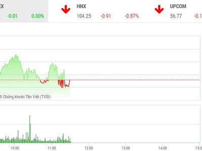 Phiên sáng 7/10: VCB tiếp tục xác lập đỉnh, VN-Index vẫn “đuối sức“