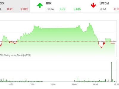 Phiên chiều 9/10: Áp lực bán gia tăng, VN-Index quay đầu