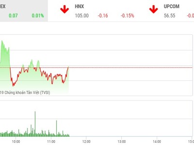 Phiên sáng 11/10: Nhà đầu tư kém tự tin, VN-Index chưa tìm thấy hướng đi