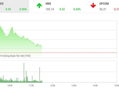 Phiên sáng 28/10: Mốc 1.000 điểm, tuy gần mà xa