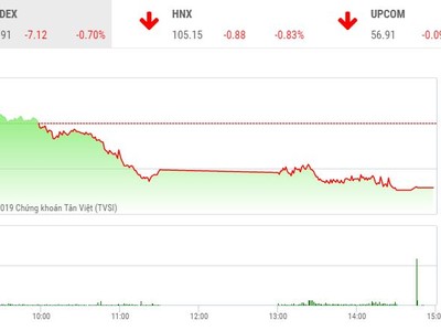 Phiên chiều 18/11: Dòng bank đuối sức, VN-Index giảm sâu