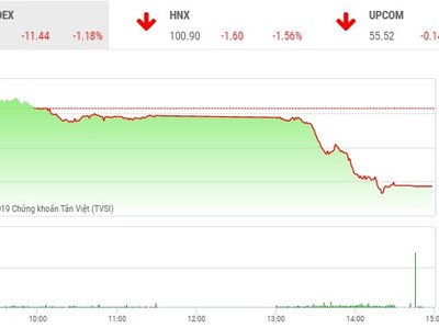 Phiên chiều 2/12: Thị trường lao dốc