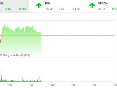 Phiên sáng 4/12: Bluechip phục hồi, ổn định lại thị trường