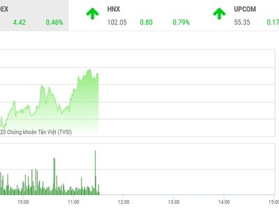 Phiên sáng 10/1: Dòng bank vững bước tiến, VN-Index tiếp tục tăng điểm