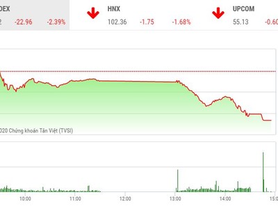 Phiên chiều 31/1: Virus Corona vẫn kéo chìm thị trường chứng khoán