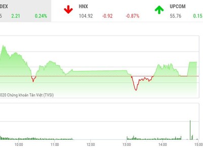 Phiên chiều 7/2: Cổ phiếu hàng không “cất cánh“, VN-Index duy trì sắc xanh