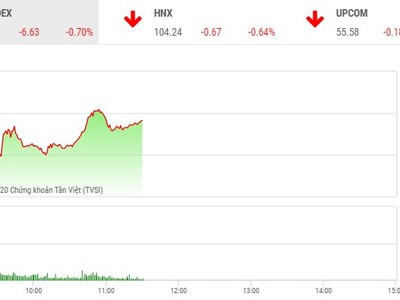 Phiên sáng 10/2: Bluechip bị chốt lời, nhiều cổ phiếu thị trường nổi sóng