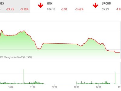 Phiên chiều 24/2: Nhà đầu tư bán tháo, VN-Index mất gần 30 điểm