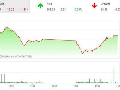 Phiên chiều 28/2: Sóng lớn SHB