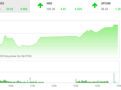 Phiên chiều 6/4: Cổ phiếu lớn bé đua nhau tạo sóng, VN-Index tăng gần 5%