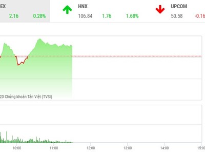 Giao dịch chứng khoán sáng 10/4: Cổ phiếu hàng không bay cao, VN-Index giữ vững đà tăng