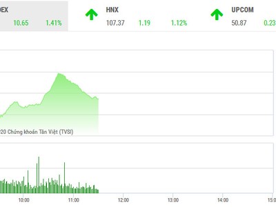 Giao dịch chứng khoán sáng 13/4: Áp lực chốt lời gia tăng tại vùng 775 điểm