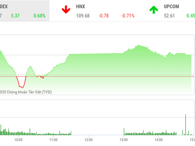Giao dịch chứng khoán chiều 20/4: Dòng tiền chảy mạnh, hàng loạt nhóm ngành bùng nổ