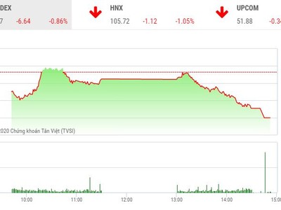 Giao dịch chứng khoán chiều 4/5: Hàng loạt mã thị trường giảm sàn, cổ phiếu cao su tỏa sáng