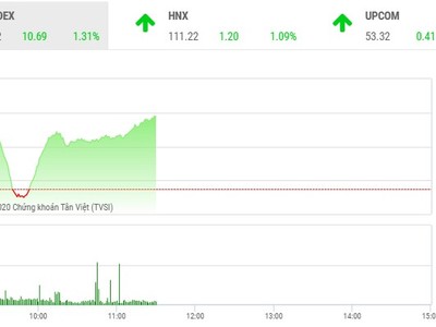 Giao dịch chứng khoán sáng 11/5: Cặp đôi HAG-HNG dậy sóng, VN-Index lên gần 825 điểm