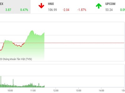 Giao dịch chứng khoán sáng 18/5: SHB bị xả mạnh, HPG nổi sóng