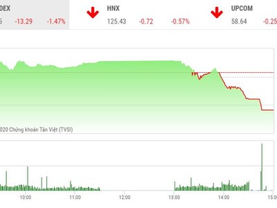 Giao dịch chứng khoán chiều 7/9: Sắc đỏ bao trùm, VN-Index giảm sâu