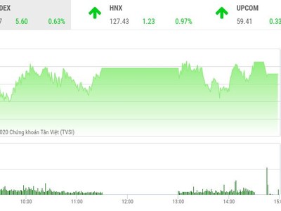 Giao dịch chứng khoán chiều 14/9: Cổ phiếu bất động sản và xây dựng nổi sóng