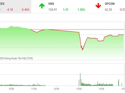 Giao dịch chứng khoán chiều 2/10: Thị trường có biến lớn