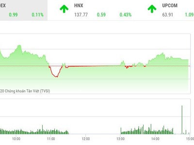 Giao dịch chứng khoán chiều 6/10: Cổ phiếu nhỏ nổi sóng