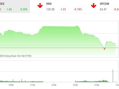 Giao dịch chứng khoán chiều 12/10: Đột biến giá trị, cảnh báo rủi ro