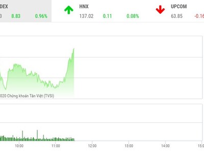 Giao dịch chứng khoán sáng 12/10: Cổ phiếu ngân hàng hút tiền